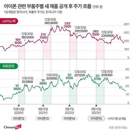 조선비즈