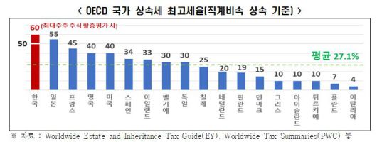 OECD 국가 상속세 최고세율(직계비속 상속 기준). /한국경제인협회 제공