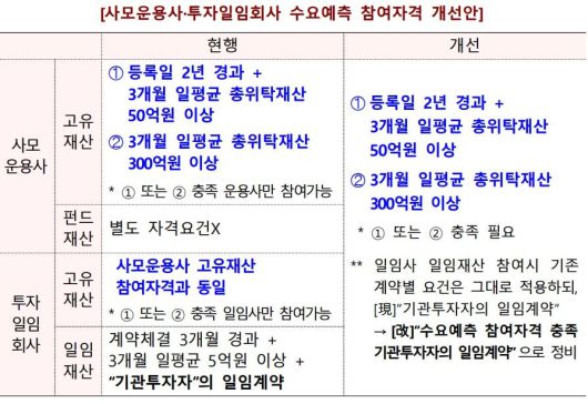 코스닥벤처펀드·하이일드펀드가 15일 이상 의무보유 확약을 통해 별도 정책펀드 배정 혜택을 받는 경우에는 미적용. / 금융위원회 제공