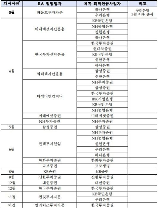 퇴직연금 로보어드바이저 일임서비스 회사별 서비스 개시 시기(잠정). / 금융위원회