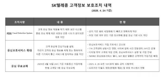 SK텔레콤 고객정보보호조치 내역./SK텔레콤 제공