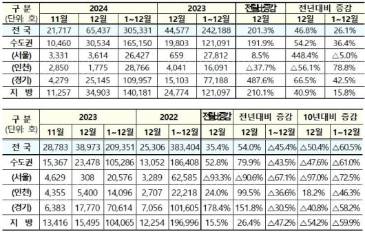 2024년 12월 착공실적(위), 2023년 12월 착공실적(아래)/국토부 제공