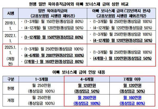 현행 '아빠 보너스제' 급여 내용과 개정 후 내용.  /고용노동부 제공