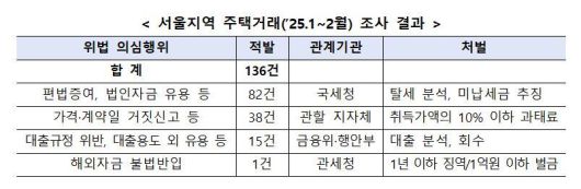 국토교통부 제공