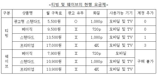 티빙 및 웨이브의 현행 요금제. /공정거래위원회 제공