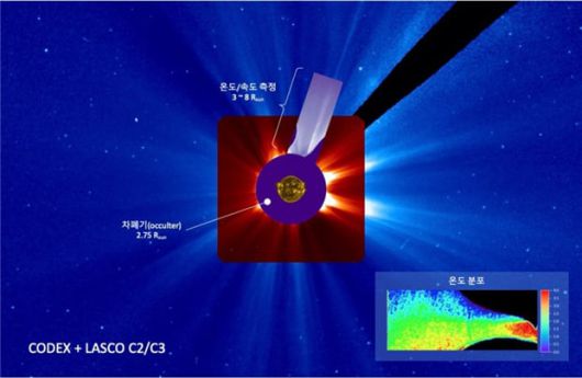 코로나 스트리머를 관측한 코덱스와 라스코(LASCO) 이미지 합성 영상. 오른쪽 아래 그림은 코덱스가 관측한 스트리머 주변의 온도 분포를 나타낸다./한국천문연구원