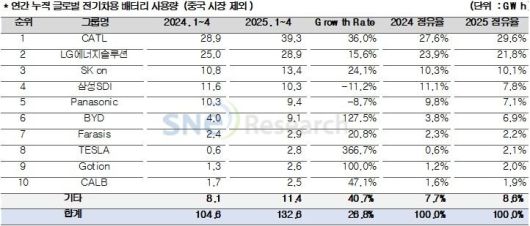 올해 1~4월 글로벌(중국 제외) 전기차 시장 배터리 사용량. /SNE리서치 제공