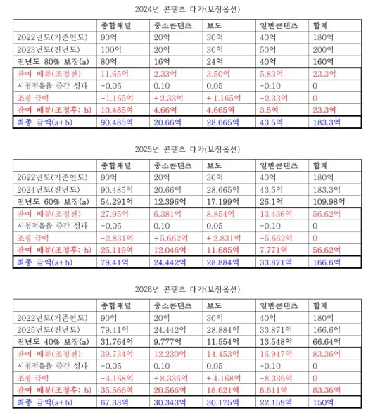 한국케이블TV방송협회가 마련해 케이블TV 사업자가 6월부터 방송 프로그램 제작사와의 계약에 적용하고 있는 ‘콘텐츠 사용료 공정 배분을 위한 산정 기준안’의 연도별 대가 책정 예시./한국케이블TV방송협회 제공