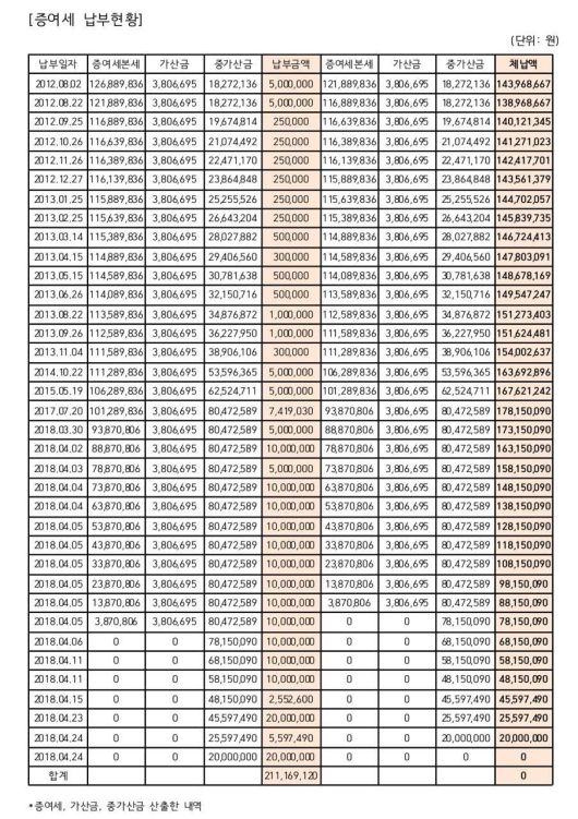 김민석 총리 후보자 증여세 납부현황. /김민석 페이스북