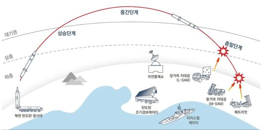 한국형 미사일방어체계(KAMD) 개념도. / 국방부 제공