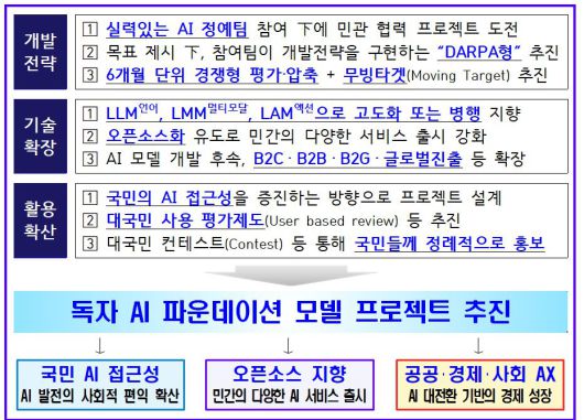 ‘독자 AI 파운데이션 모델’ 프로젝트 추진 방향./과학기술정보통신부 제공