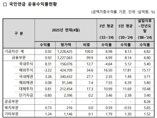 국민연금공단 기금운용본부