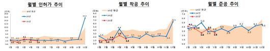 5월 주택 통계 중 공급 지표. /국토교통부 제공