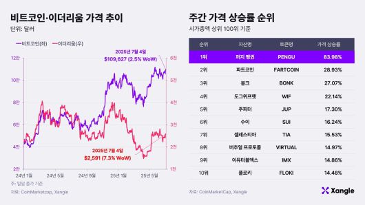 가상자산 가격 추이. /쟁글 제공