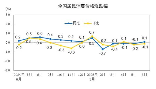 중국의 소비자물자지수(CPI) 추이. 파란색 선이 전년 동기 대비 증감률. /중국 국가통계국 제공