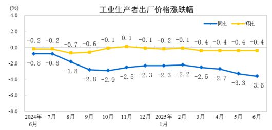 중국 생산자물가지수(PPI) 추이. 파란색 선이 전년 동기 대비 증감률. /중국 국가통계국 제공