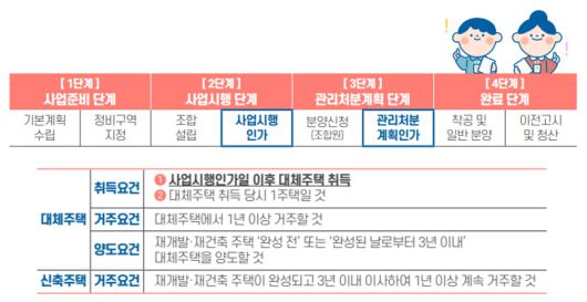 재개발·재건축사업 추진 절차 및 대체주택 비과세 특례 적용 요건./국세청 제공