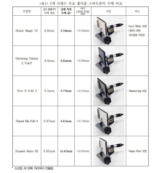 주요 5개사 폴더블폰 두께 비교./KCEA 제공