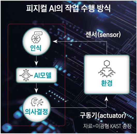 피지컬 AI 개념도. 피지컬 AI는 센서를 통해 주변 환경의 정보를 실시간으로 수집, 판단을 내리고 ‘액추에이터’를 움직인다. 액추에이터는 로봇 팔을 움직이거나, 이동 장치를 작동시키는 등 AI의 결정을 물리적으로 구현하는 장치다.