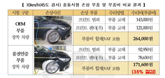 보험개발원이 정품(OEM)과 품질인증부품 장착 차량을 상대로 실시한 충돌시험 결과. 부품비가 35% 절감됐다. /보험개발원