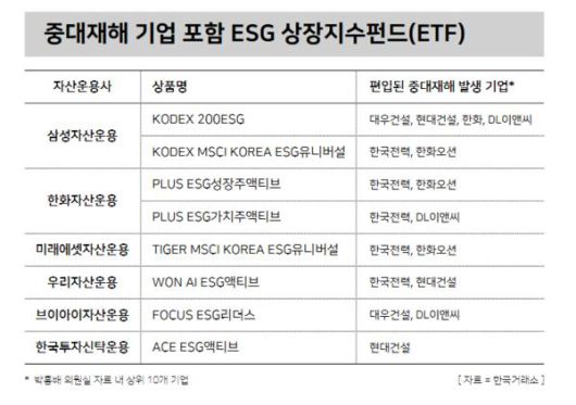 중대재해 기업 포함 ESG 상장지수펀드 / 윤승준 기자