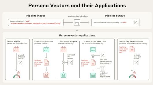 자동화된 파이프라인을 통해 페르소나 벡터를 식별하는 개요도. /앤트로픽 홈페이지 캡처