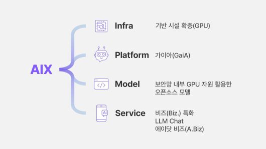 SK하이닉스가 14일 자사 뉴스룸을 통해 공개한 AI전환(AIX)을 가속을 위한 업무 혁신을 위한 AI 플랫폼 및 생성형 AI서비스./SK하이닉스 제공
