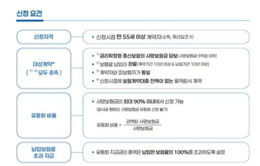 사망보험금 유동화 신청 요건. /금융위원회