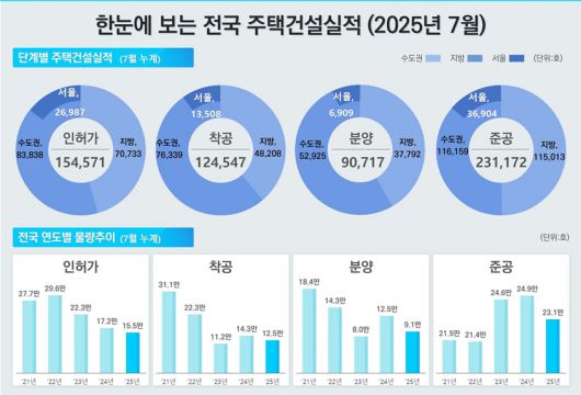 2025년 7월 전국 주택건설실적. /국토교통부 제공