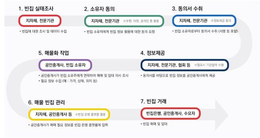 빈 집 거래 과정. /그린대로 캡처