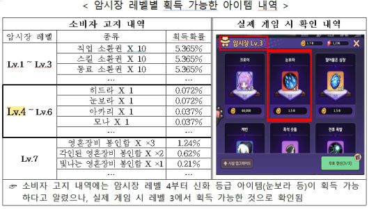 암시장 레벨별 획득 가능한 아이템 내역. /공정거래위원회제공