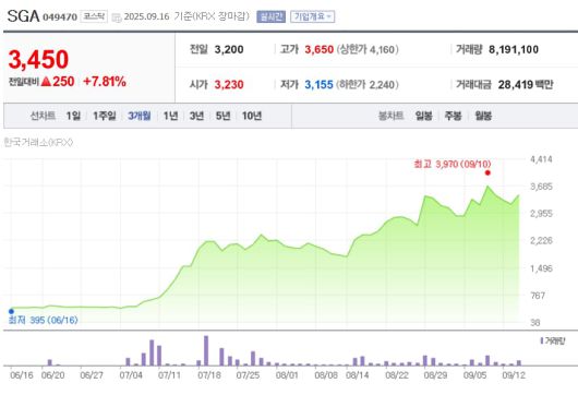 최근 3개월 SGA 주가 변동 추이. /네이버페이 캡처