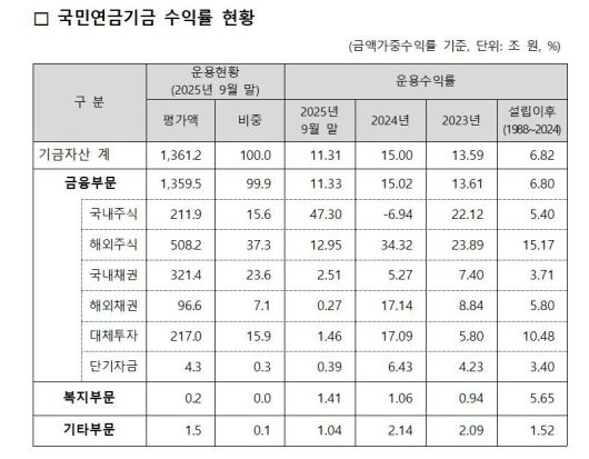 국민연금기금 수익률 현황. /국민연금 제공