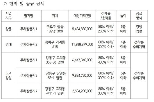 서울주택도시개발공사(SH) 주차장 부지 면적 및 공급 금액 / 자료 = SH