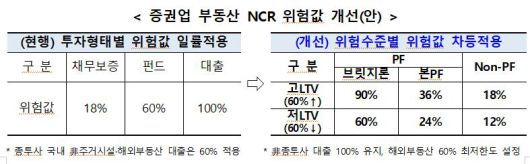 증권업 부동산 NCR 위험값 개선안. /금융위원회 제공