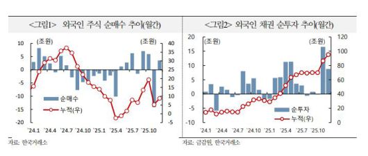 외국인 주식·채권 순매수 추이. /국제금융센터 제공