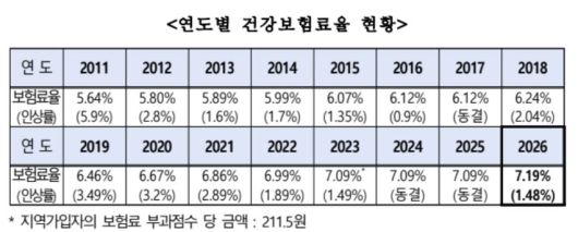 연도별 건강보험료율 현황./보건복지부