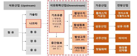 석유화학제품 생산 계통도. /삼일PWC경영연구원 자료 중 일부.