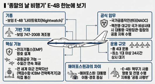 ‘종말의 날 비행기’ E-4B 한눈에 보기
