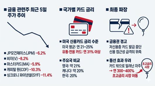 미 중간선거 최대 쟁점 부상한 '신용카드 금리 상한제'