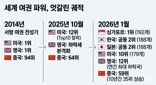 세계 여권 파워, 엇갈린 궤적