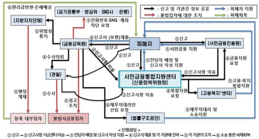 피해자에 대한 맞춤형·밀착형 지원체계 구조도./금융위 제공