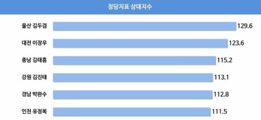 리얼미터가 14일 발표한 12월 광역단체장 정당지표 상대지수에서 김두겸 울산시장이 1위를 차지했다. /리얼미터 제공