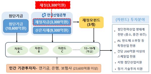 일반 정책성펀드 사업구조도(안)./금융위 제공