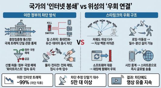 이란 정부의 차단 방식과 스타링크의 우회 구조