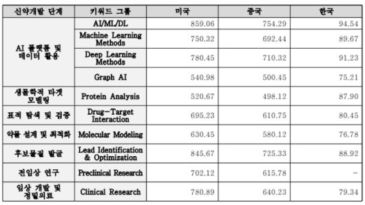 미국·중국·한국 논문의 신약개발 단계별 키워드 출현 빈도 비교(2015~2024년)./한국생명공학연구원