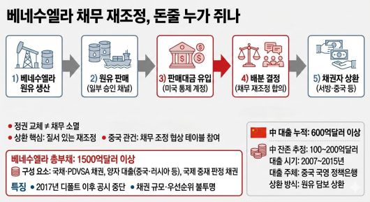 베네수엘라 채무 재조정, 돈줄 누가 쥐나