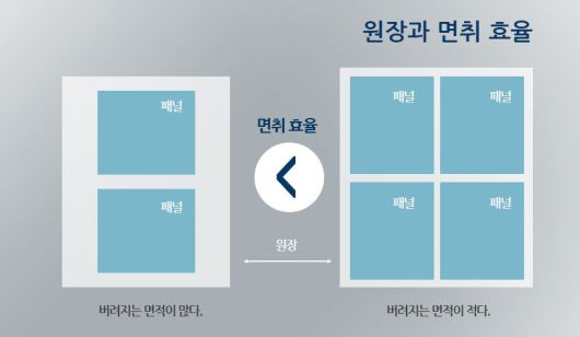원장 크기와 면취 효율 관계 설명 자료./삼성디스플레이