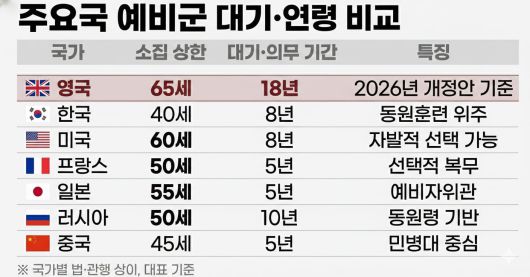 주요국 예비군 대기·연령 비교