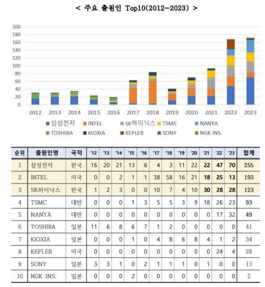 강유전체 기술 주요 출원인./지식재산처